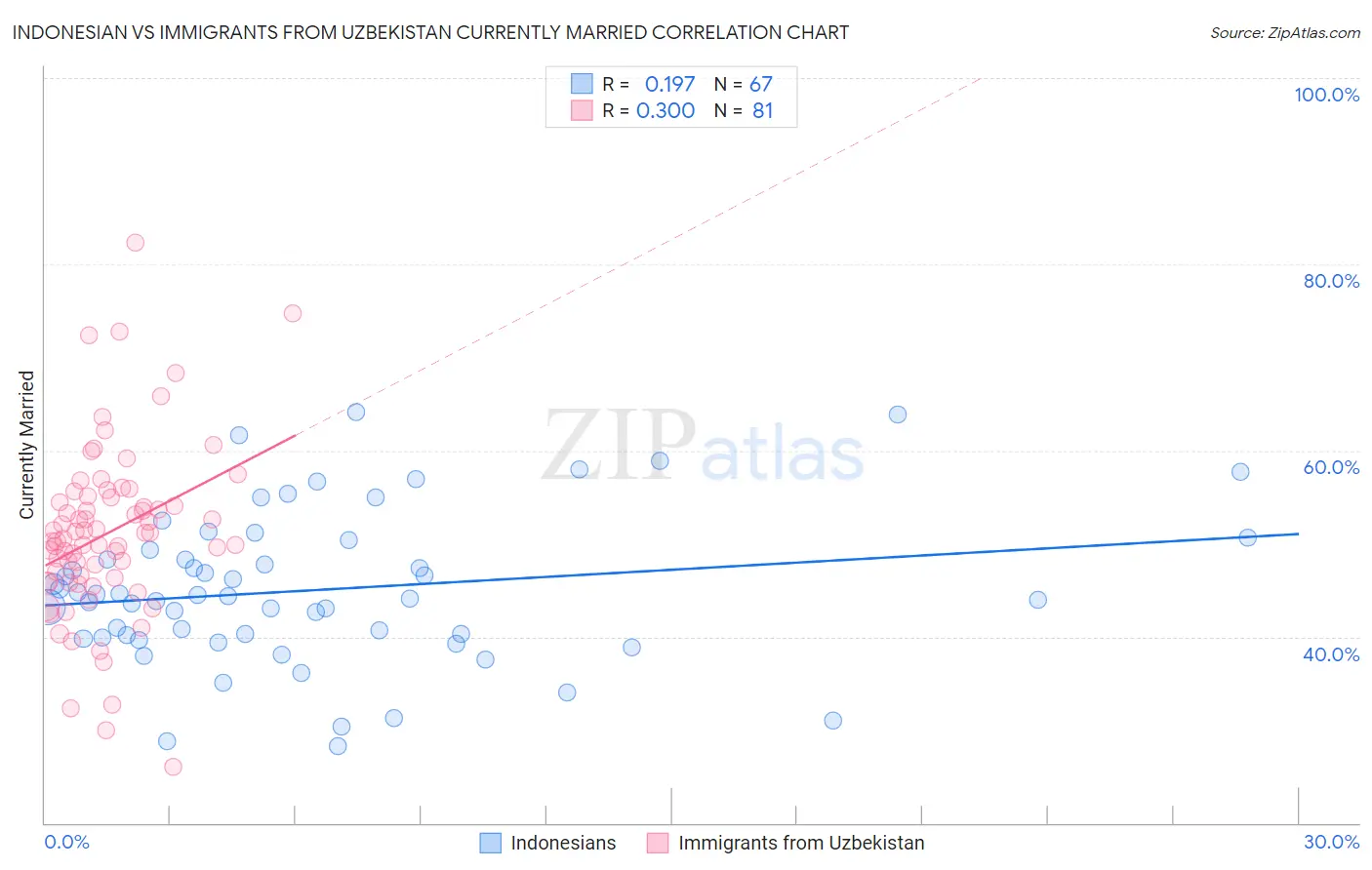 Indonesian vs Immigrants from Uzbekistan Currently Married