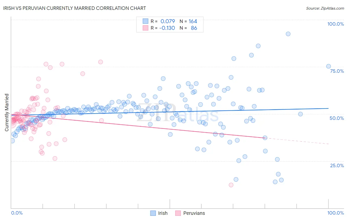 Irish vs Peruvian Currently Married