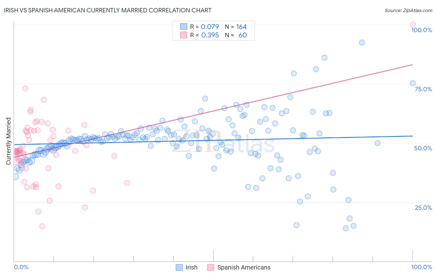Irish vs Spanish American Currently Married