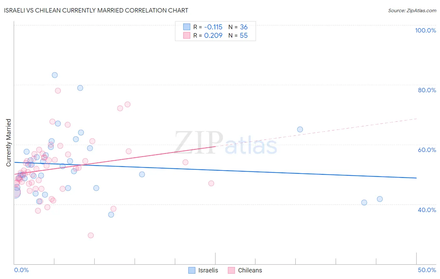 Israeli vs Chilean Currently Married