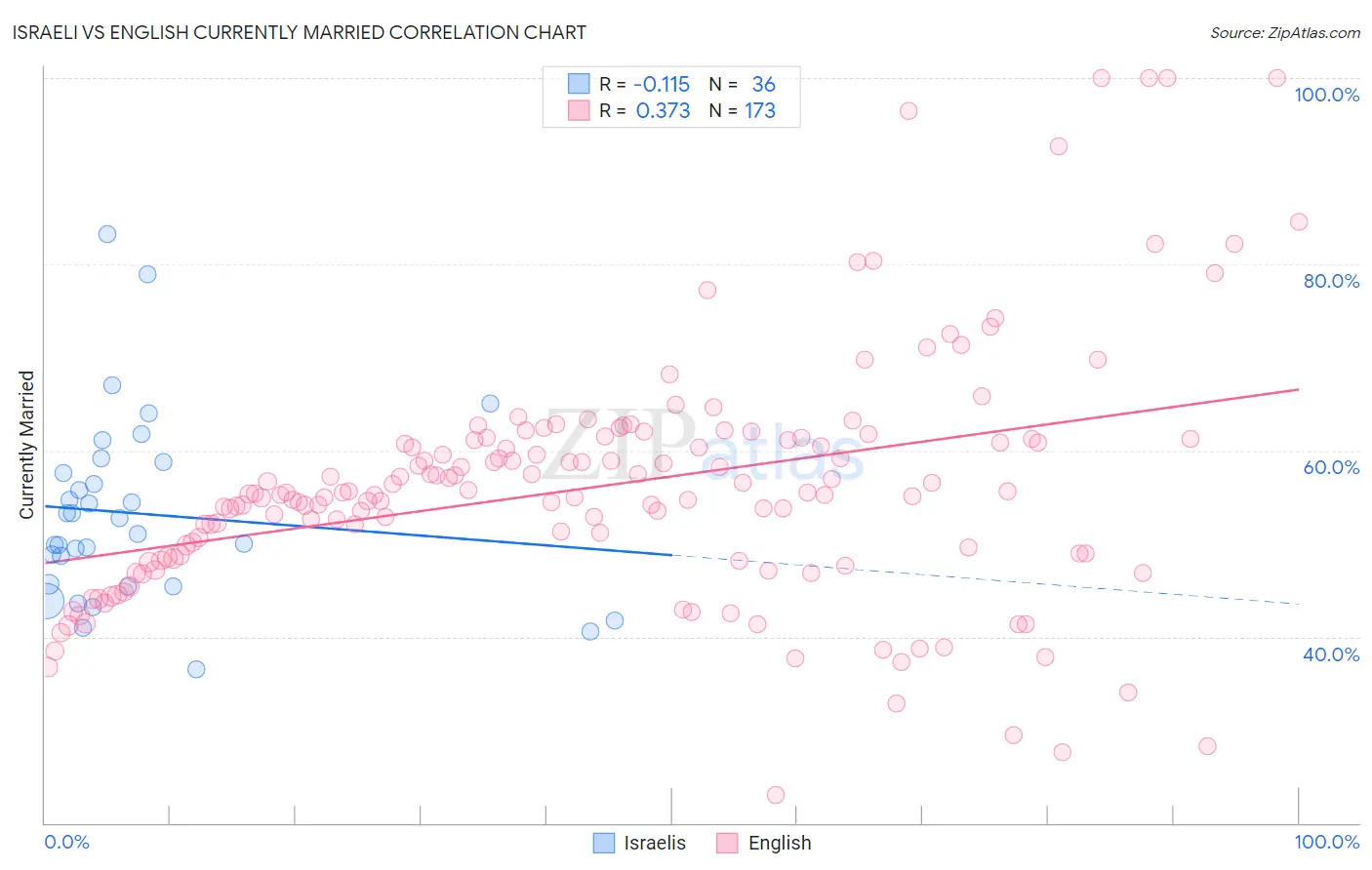 Israeli vs English Currently Married