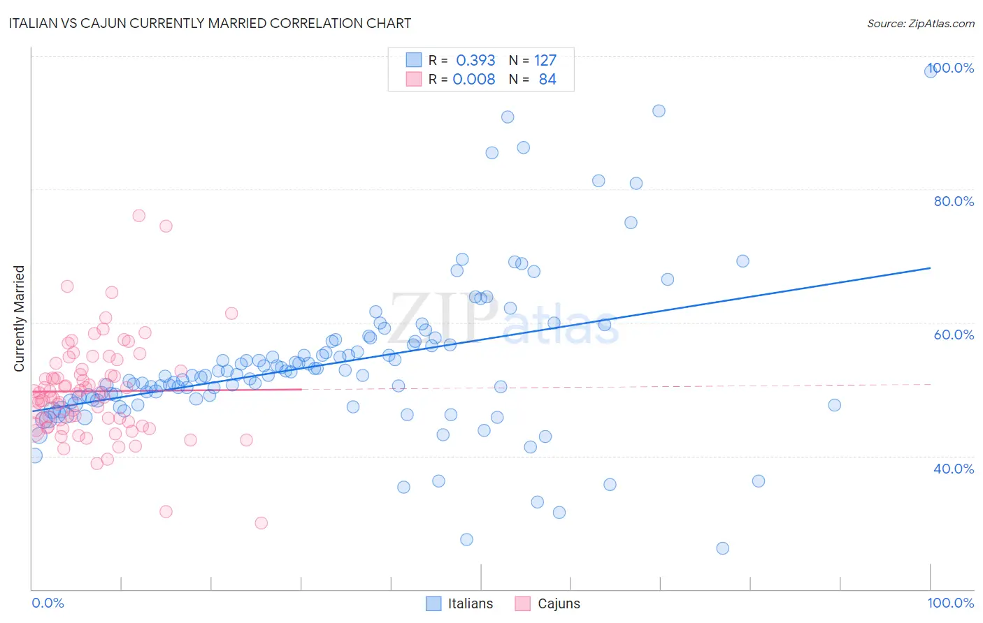 Italian vs Cajun Currently Married