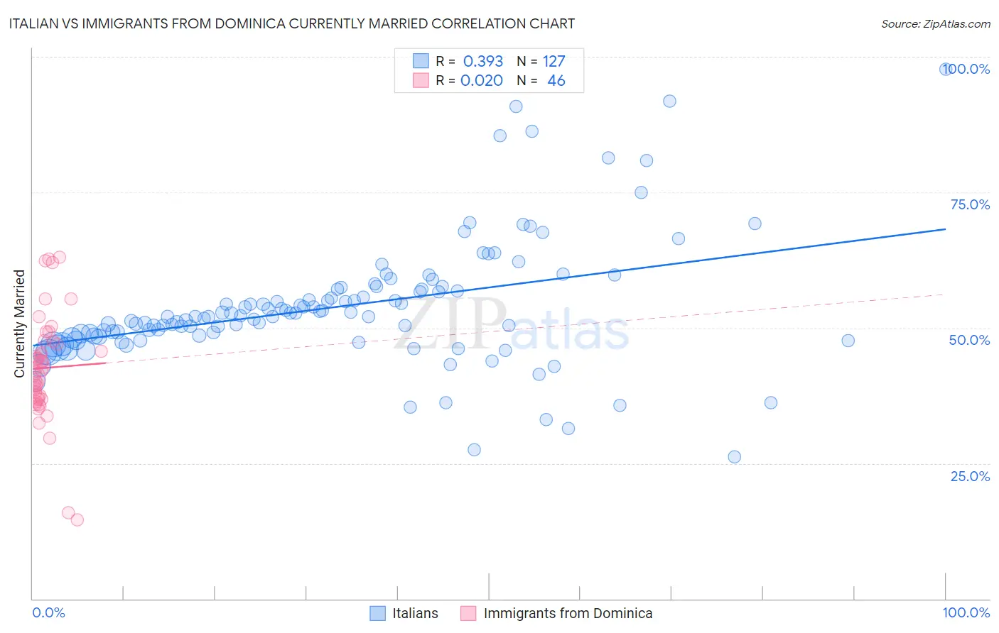 Italian vs Immigrants from Dominica Currently Married