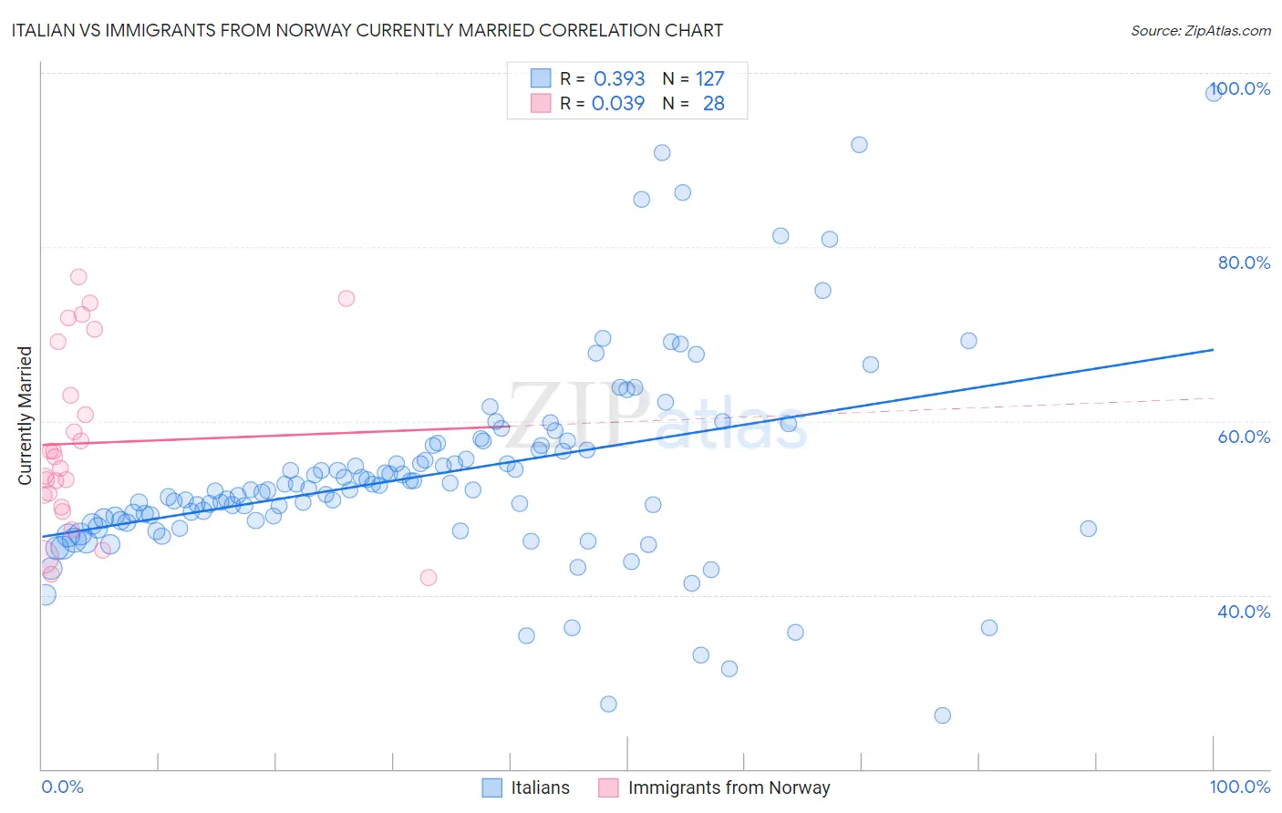 Italian vs Immigrants from Norway Currently Married
