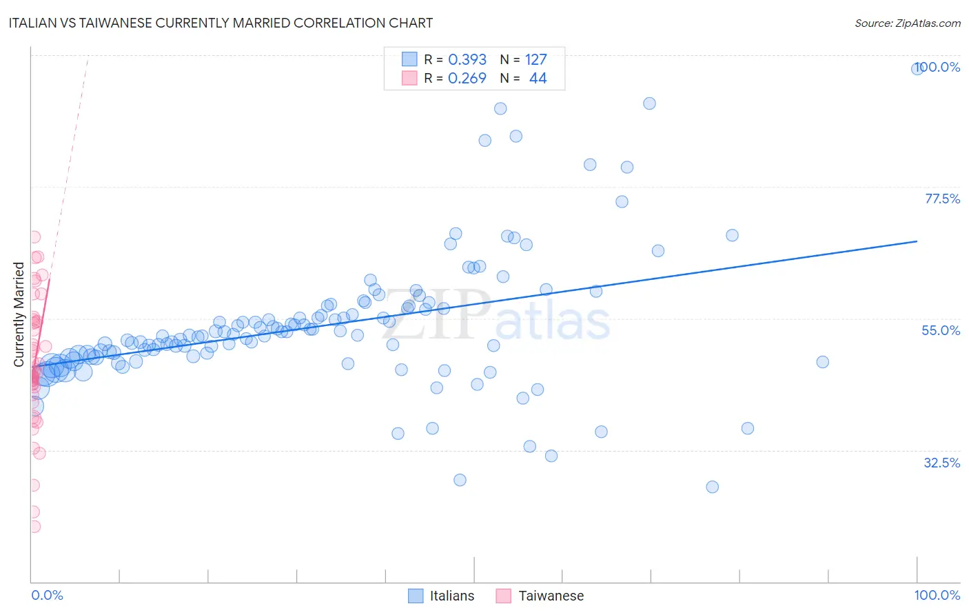 Italian vs Taiwanese Currently Married