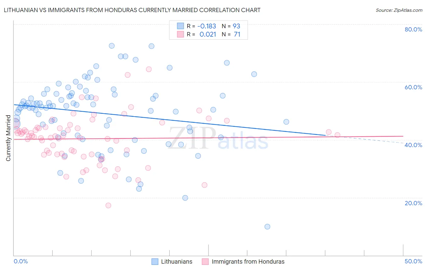 Lithuanian vs Immigrants from Honduras Currently Married