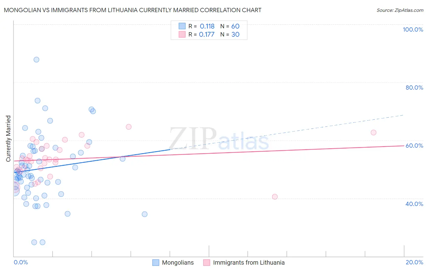 Mongolian vs Immigrants from Lithuania Currently Married