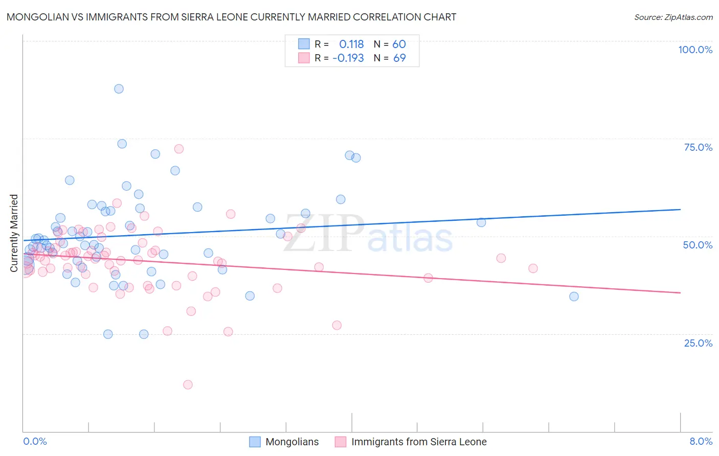 Mongolian vs Immigrants from Sierra Leone Currently Married