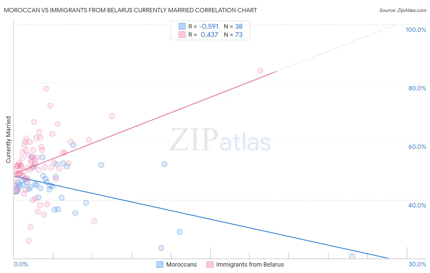Moroccan vs Immigrants from Belarus Currently Married