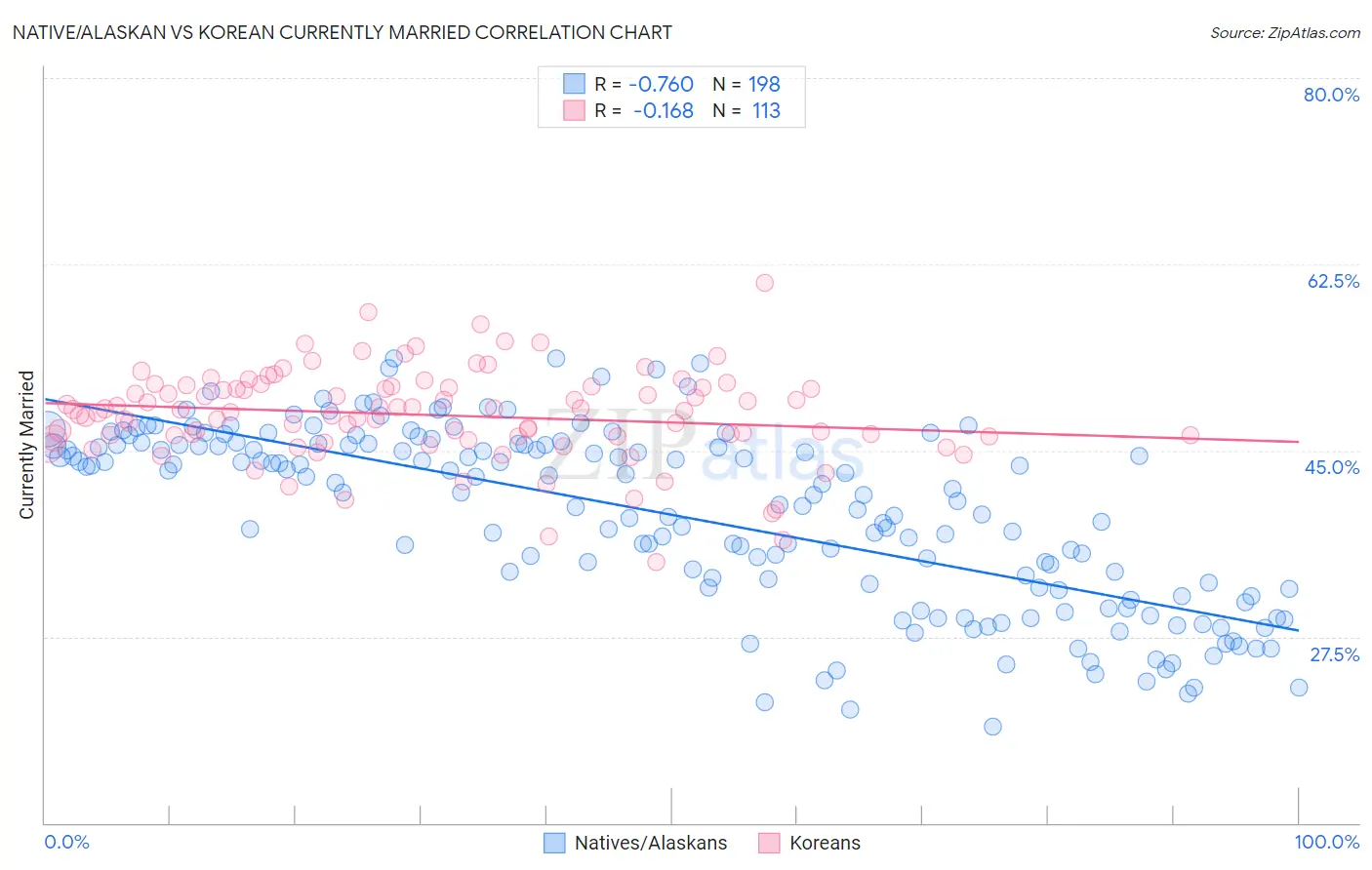 Native/Alaskan vs Korean Currently Married