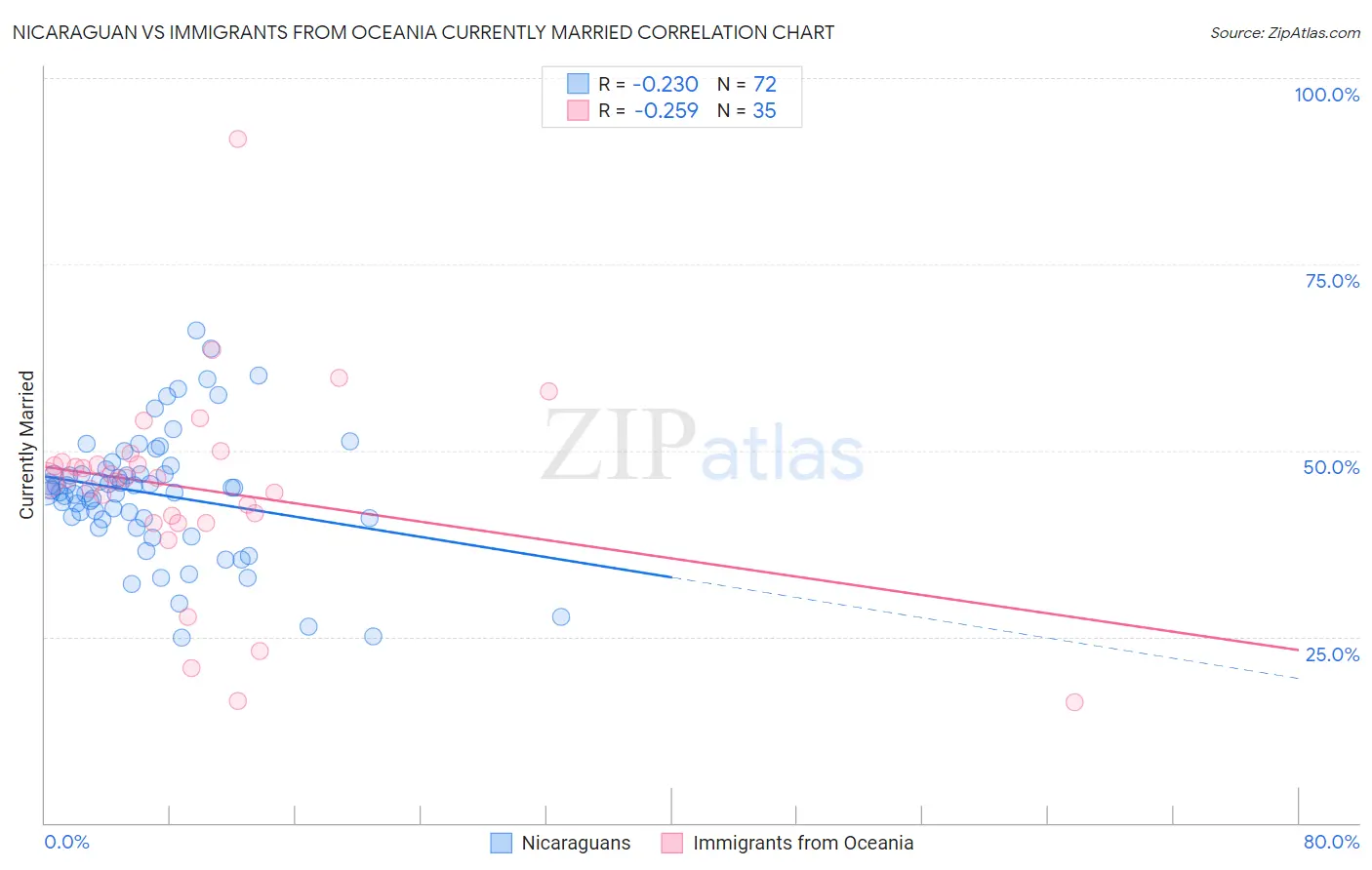 Nicaraguan vs Immigrants from Oceania Currently Married