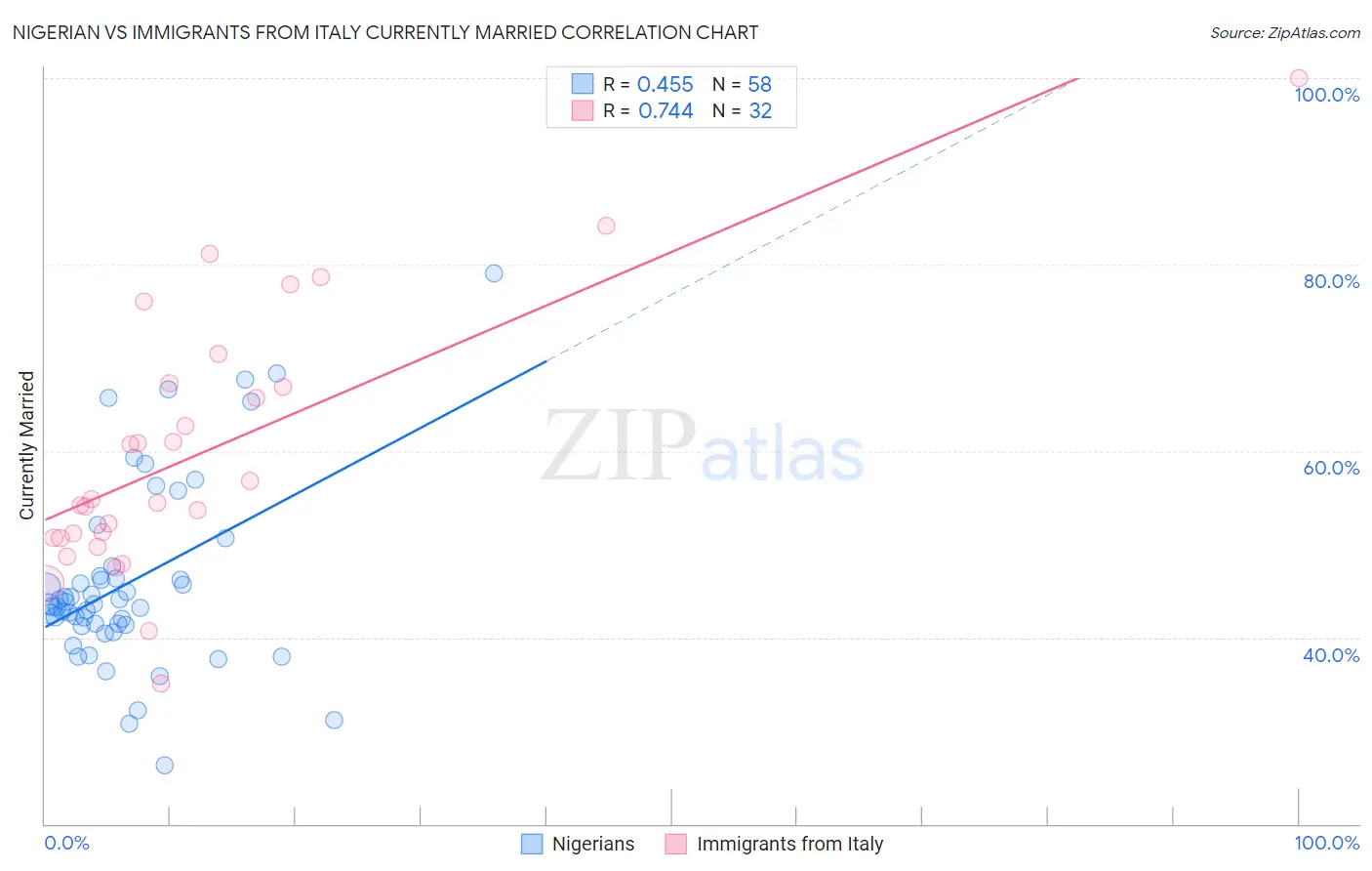 Nigerian vs Immigrants from Italy Currently Married