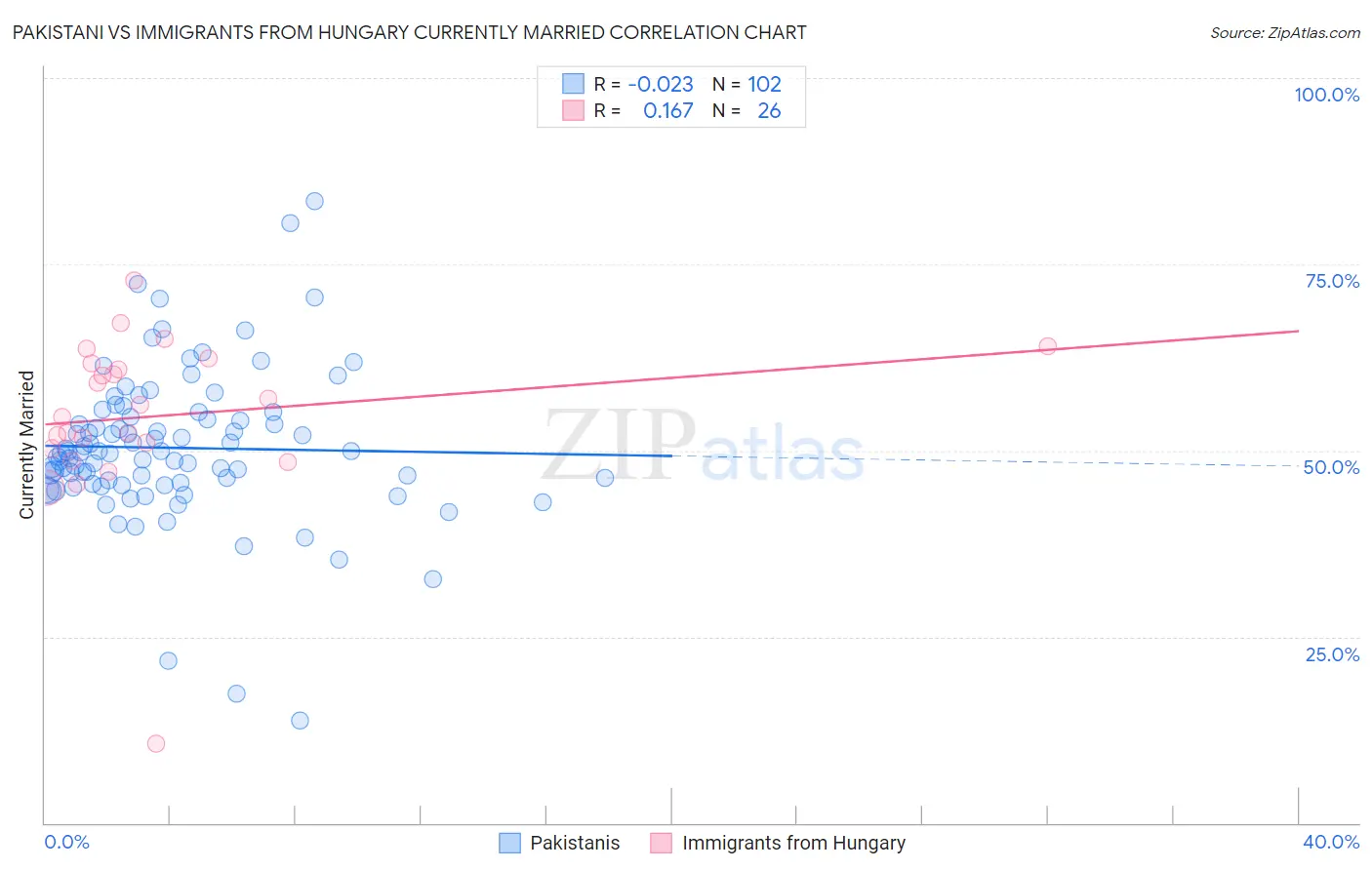 Pakistani vs Immigrants from Hungary Currently Married