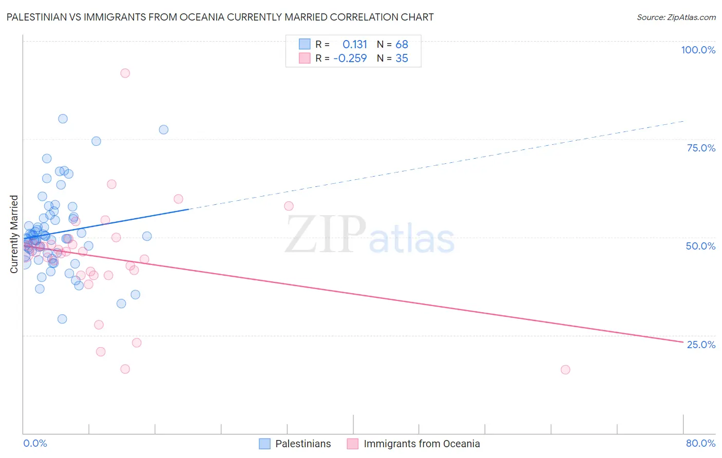 Palestinian vs Immigrants from Oceania Currently Married