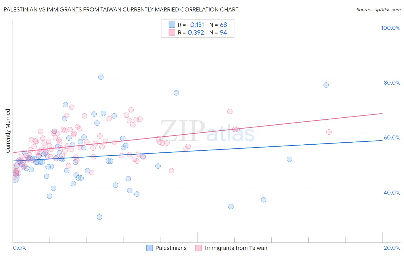 Palestinian vs Immigrants from Taiwan Currently Married