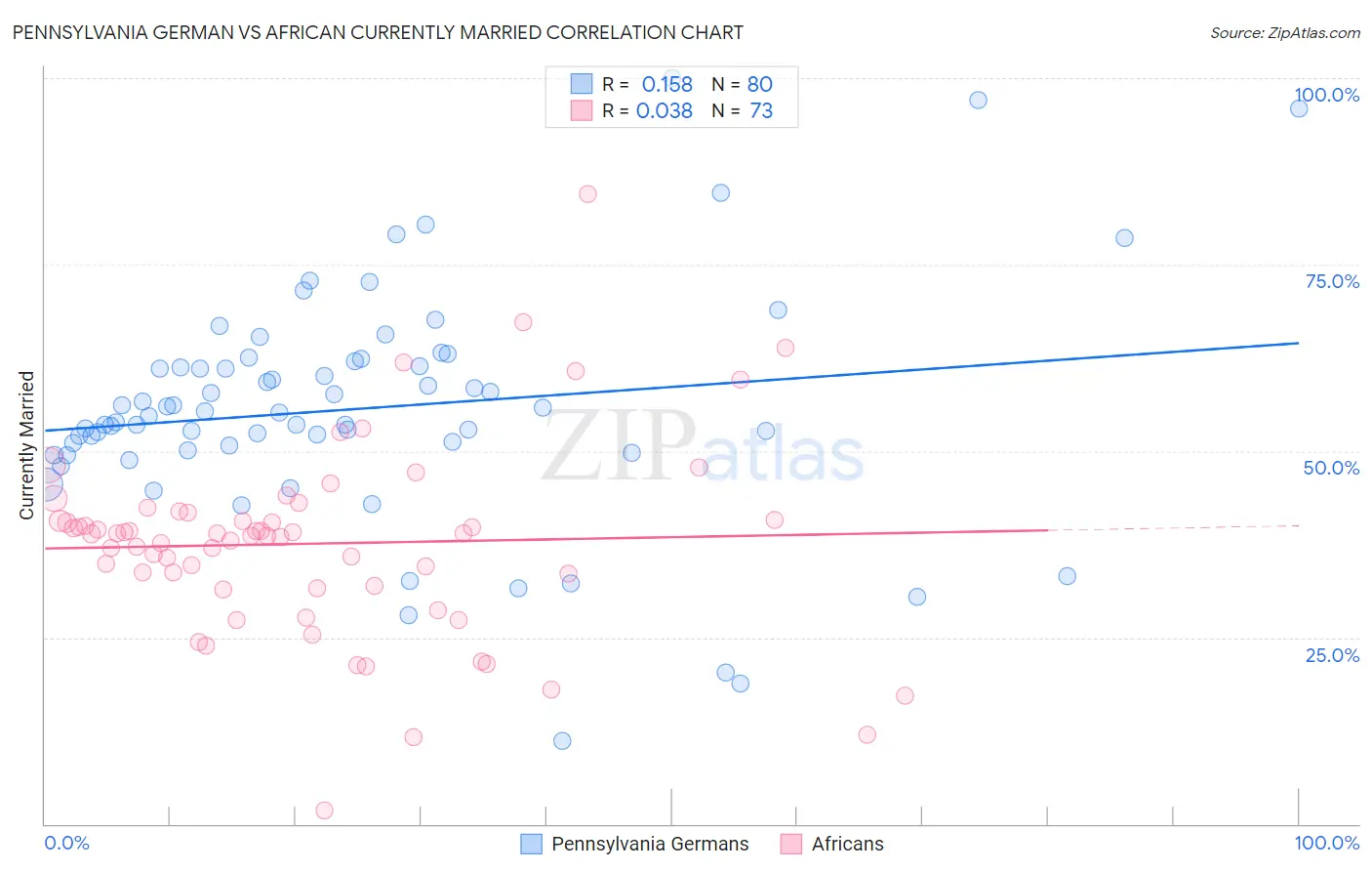 Pennsylvania German vs African Currently Married