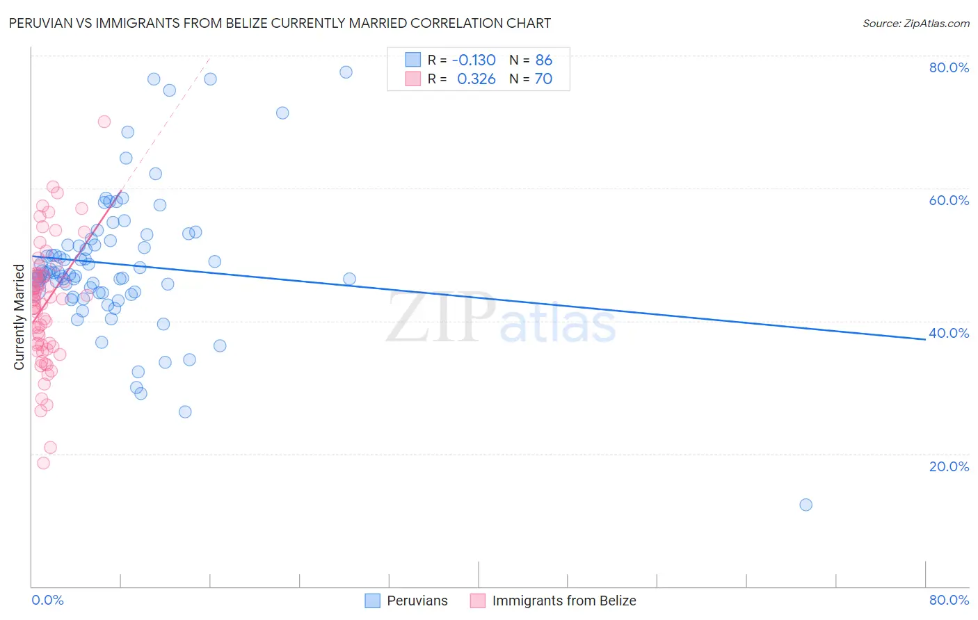 Peruvian vs Immigrants from Belize Currently Married