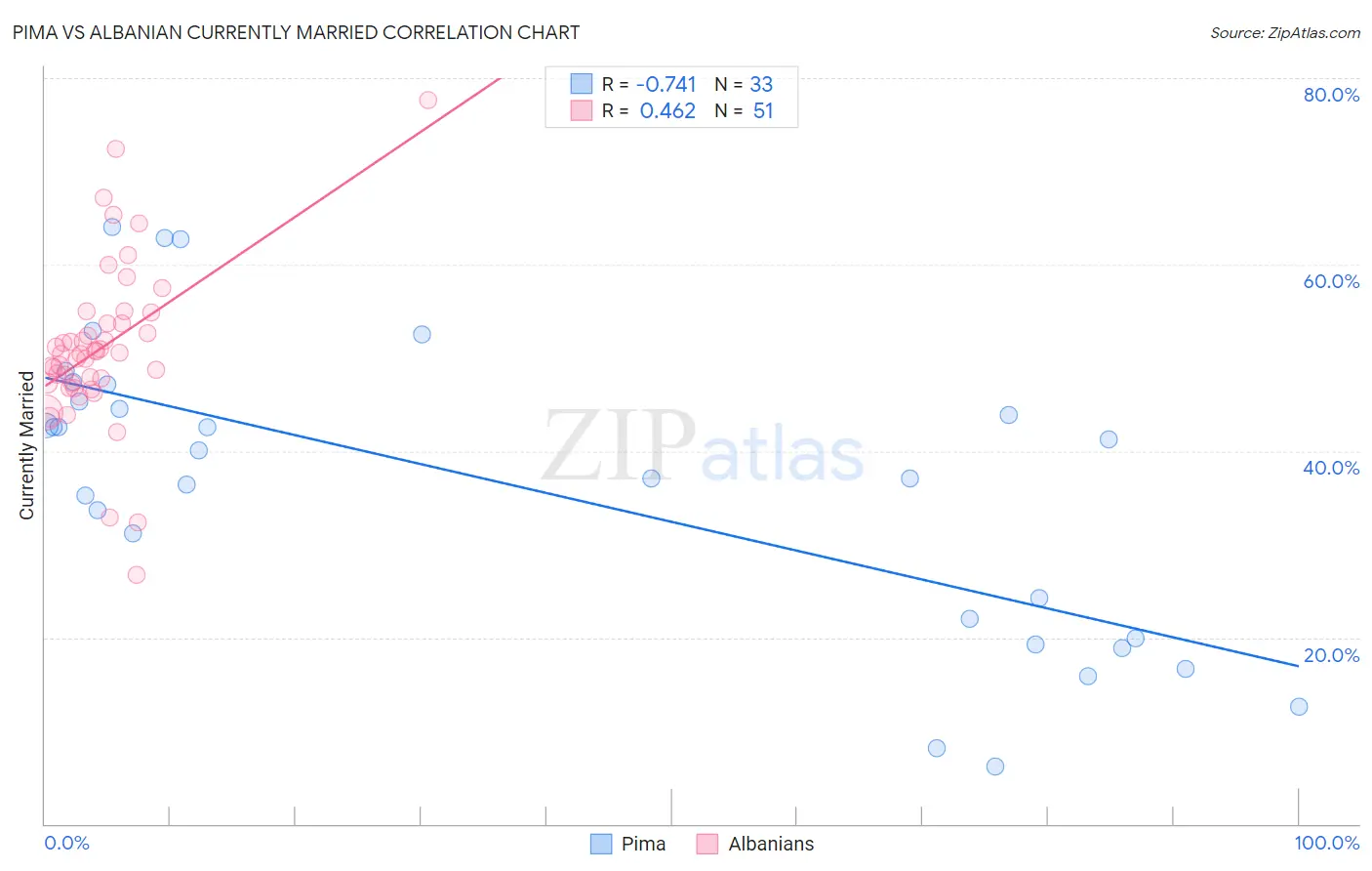 Pima vs Albanian Currently Married