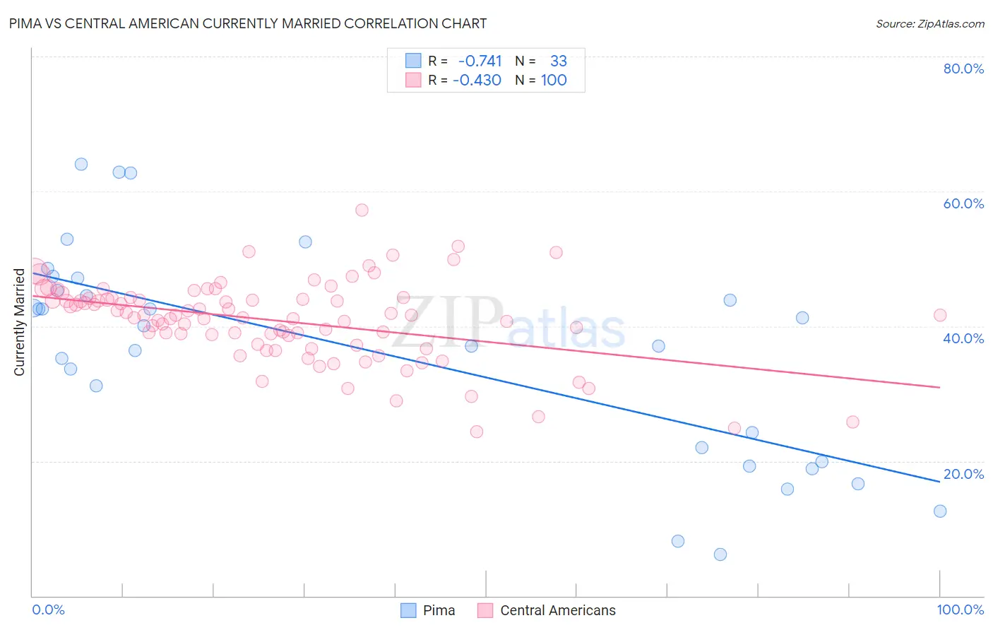 Pima vs Central American Currently Married