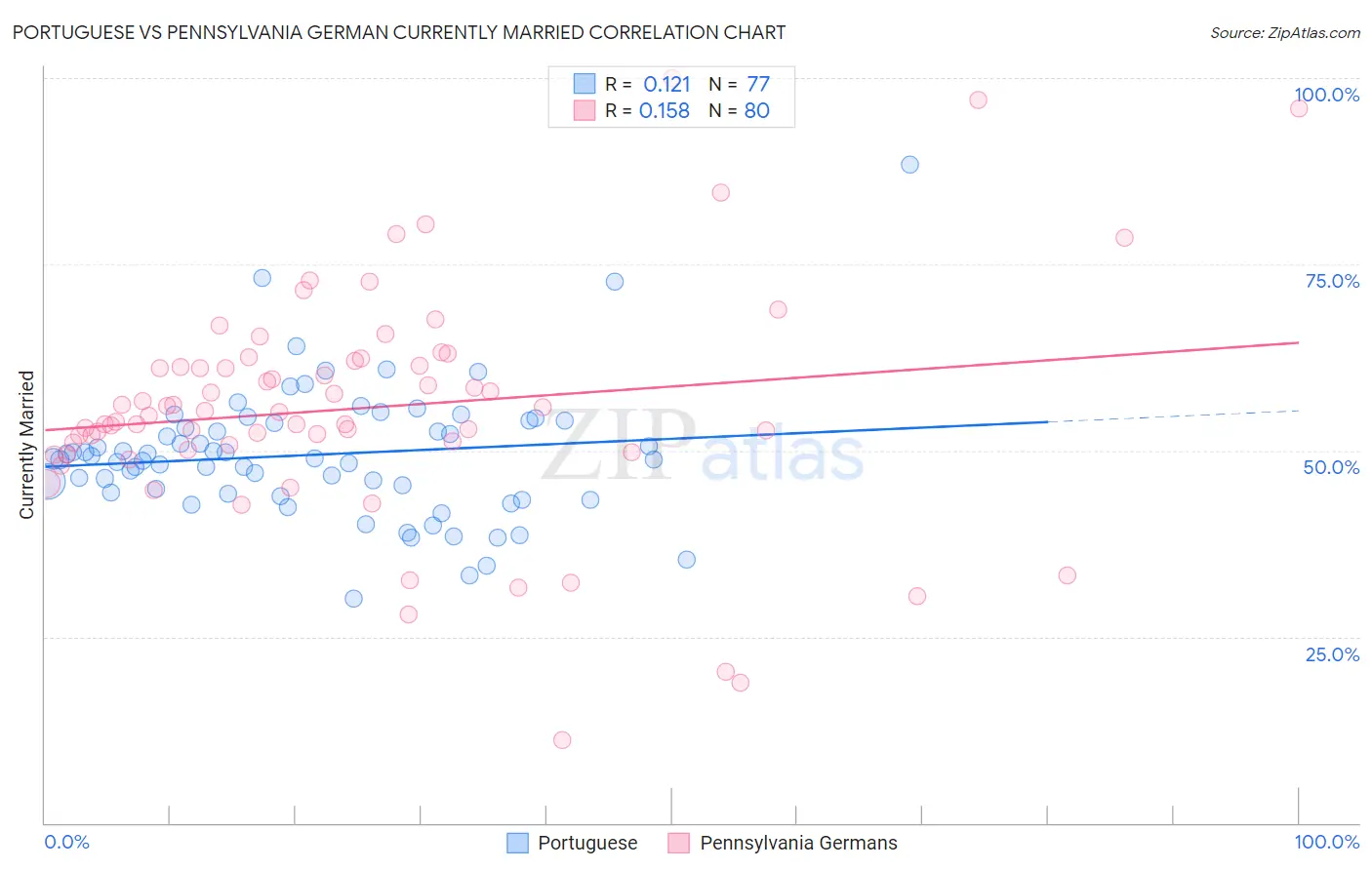 Portuguese vs Pennsylvania German Currently Married