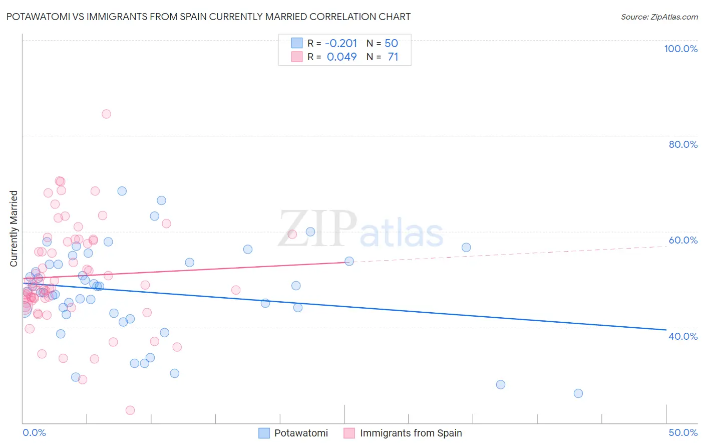 Potawatomi vs Immigrants from Spain Currently Married