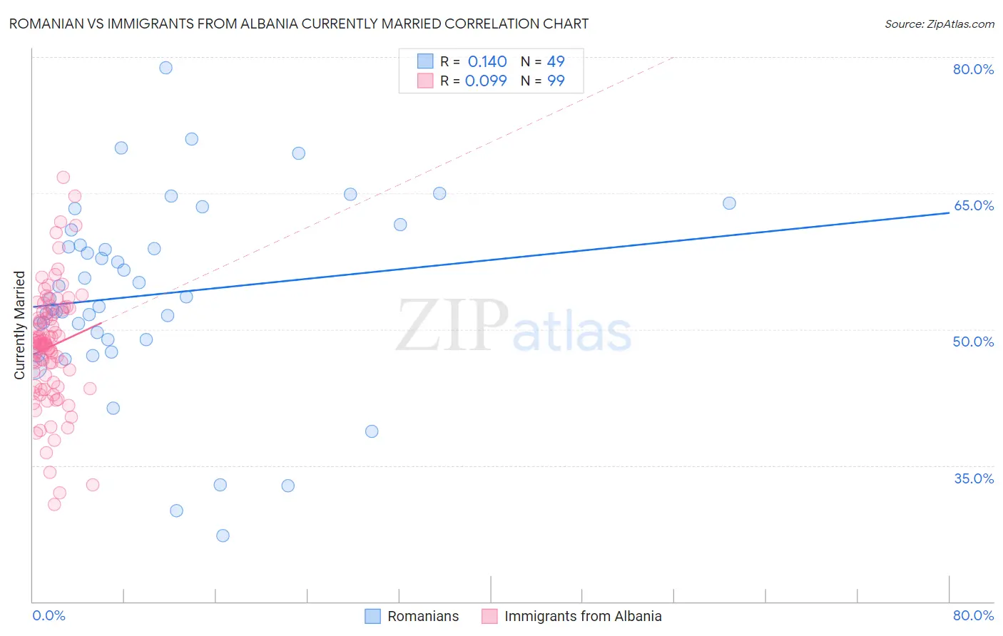 Romanian vs Immigrants from Albania Currently Married