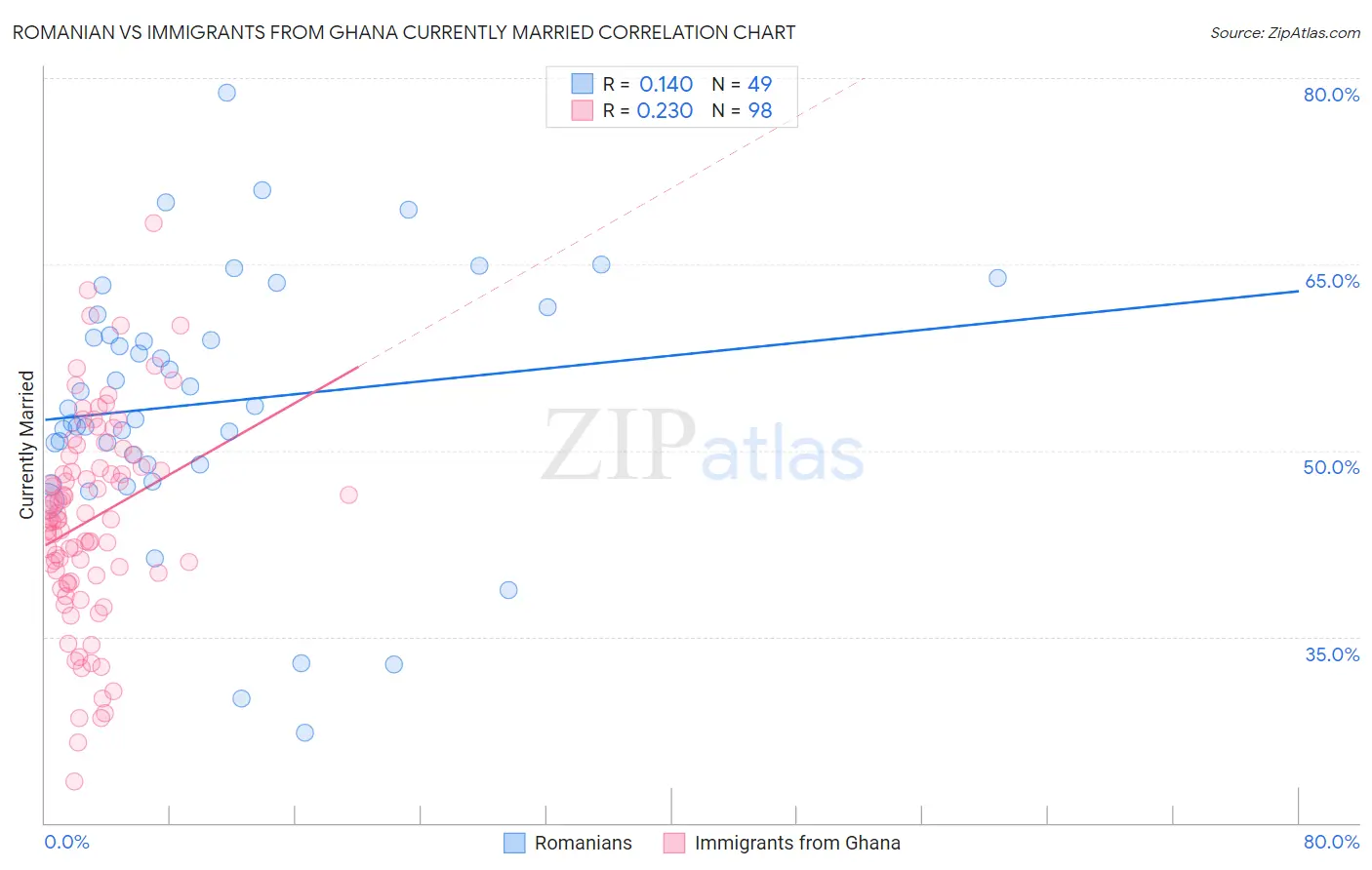 Romanian vs Immigrants from Ghana Currently Married