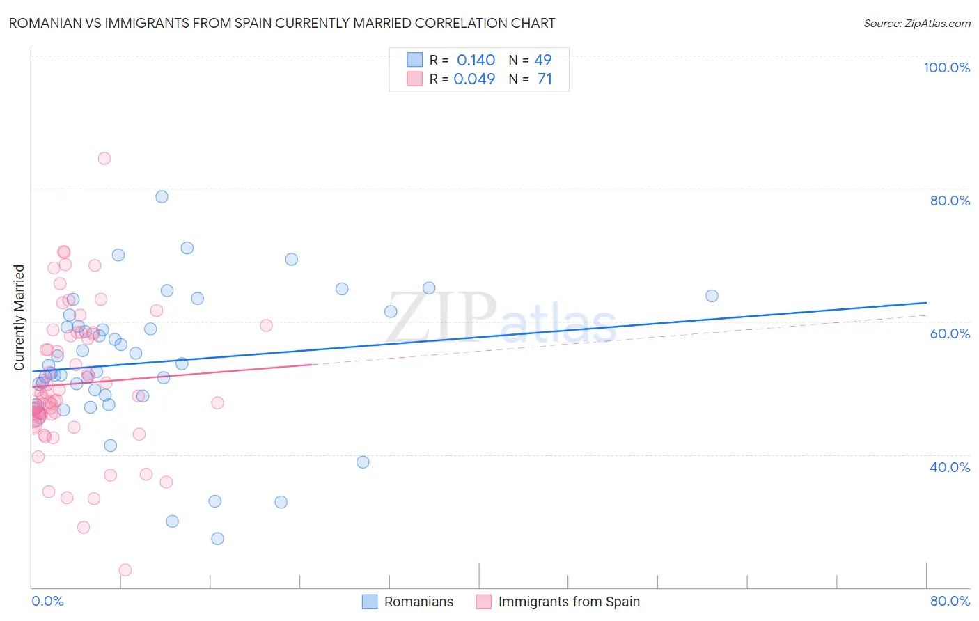 Romanian vs Immigrants from Spain Currently Married