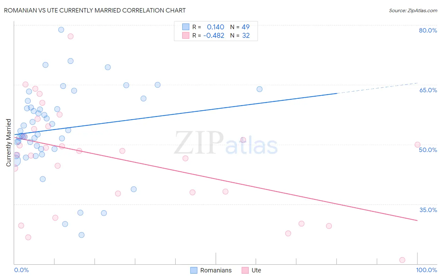 Romanian vs Ute Currently Married