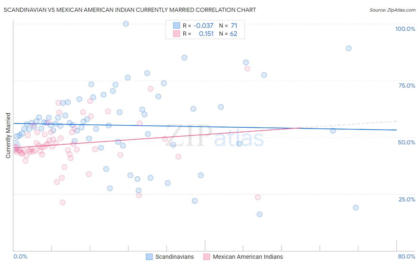 Scandinavian vs Mexican American Indian Currently Married