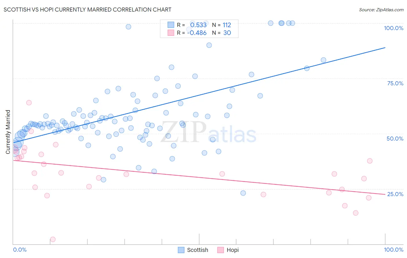 Scottish vs Hopi Currently Married