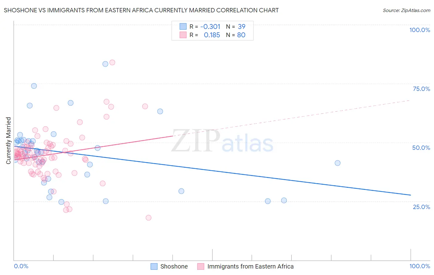 Shoshone vs Immigrants from Eastern Africa Currently Married