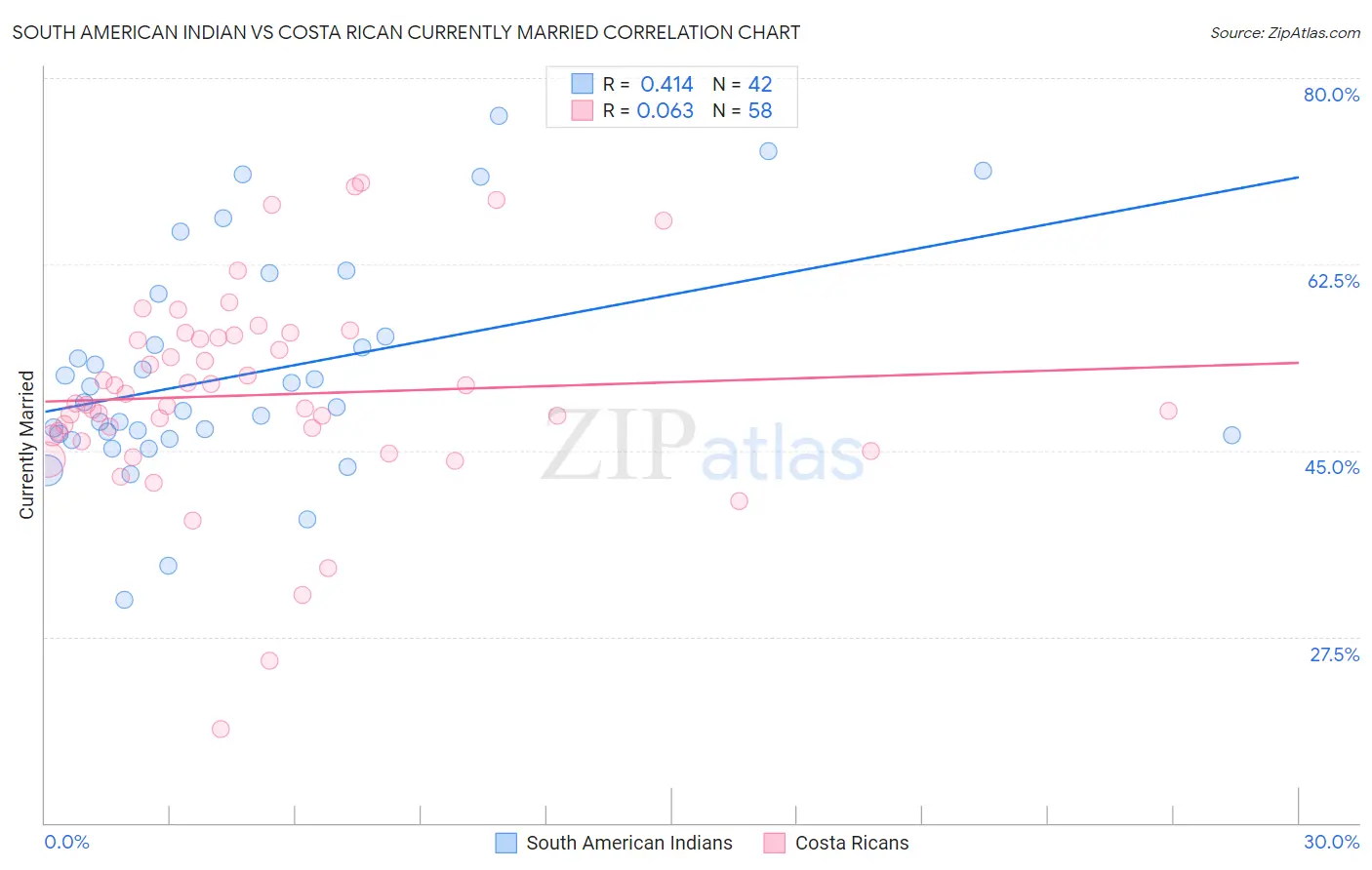South American Indian vs Costa Rican Currently Married
