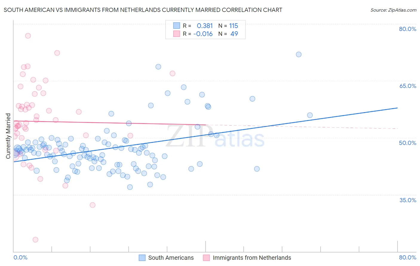 South American vs Immigrants from Netherlands Currently Married