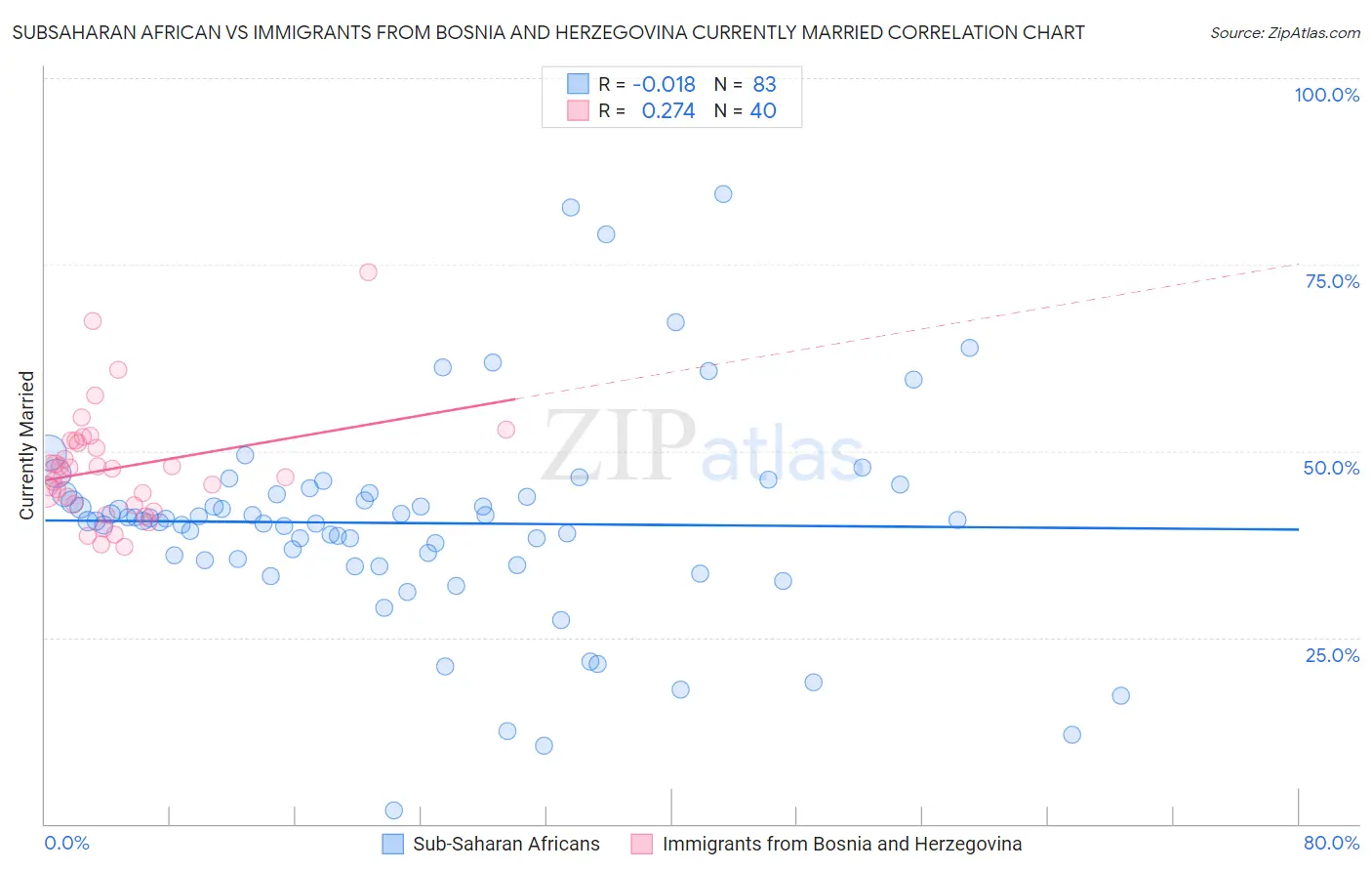 Subsaharan African vs Immigrants from Bosnia and Herzegovina Currently Married