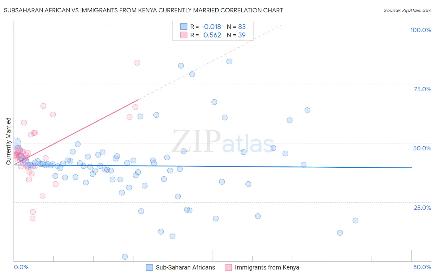 Subsaharan African vs Immigrants from Kenya Currently Married