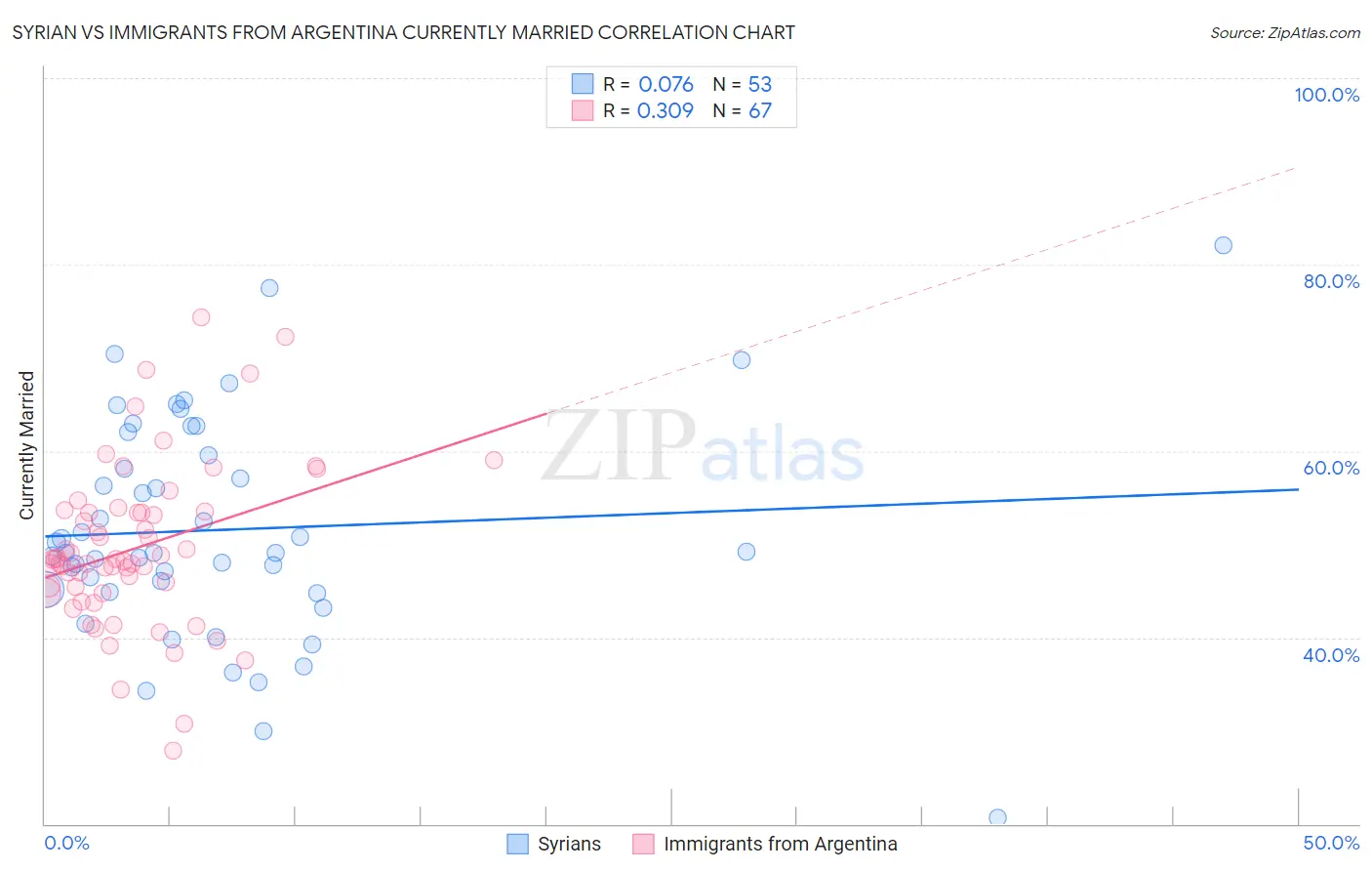 Syrian vs Immigrants from Argentina Currently Married