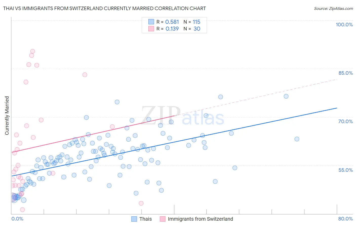 Thai vs Immigrants from Switzerland Currently Married