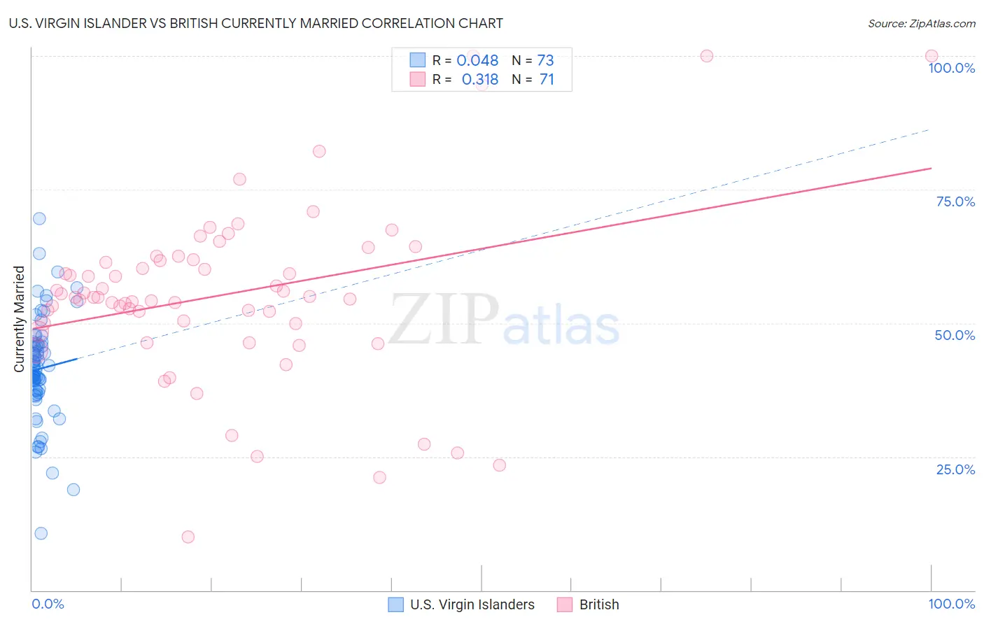 U.S. Virgin Islander vs British Currently Married
