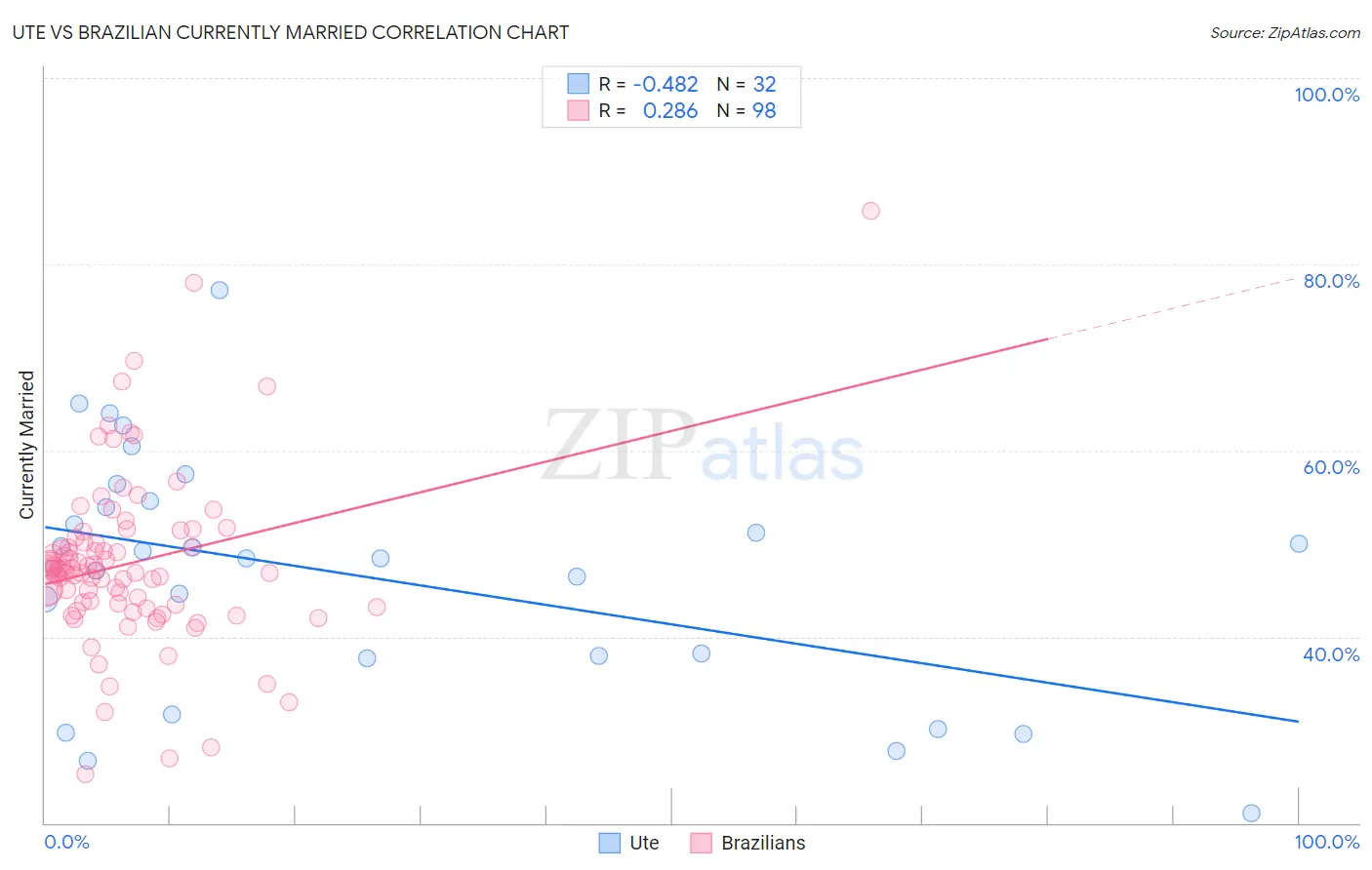 Ute vs Brazilian Currently Married