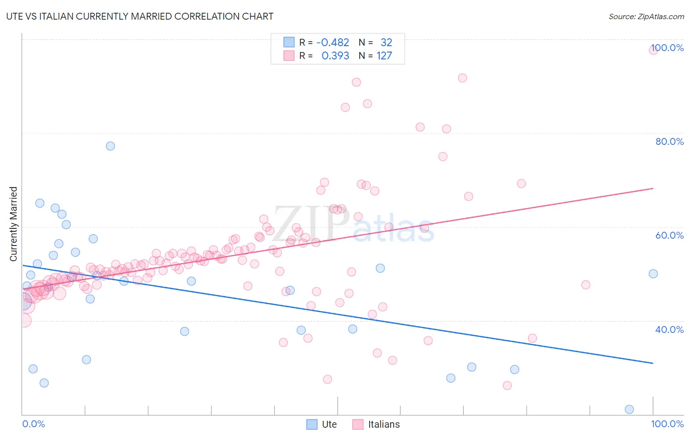 Ute vs Italian Currently Married