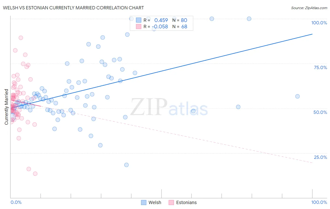 Welsh vs Estonian Currently Married