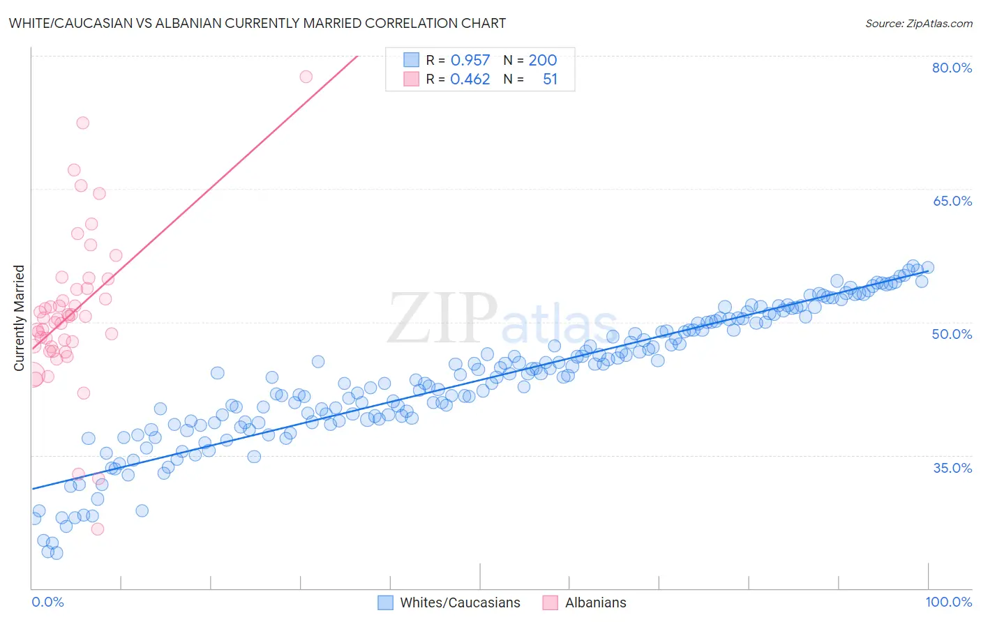 White/Caucasian vs Albanian Currently Married