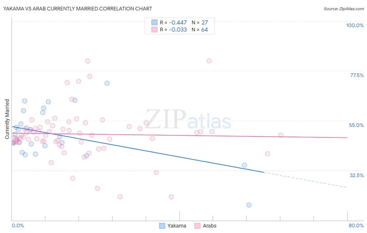 Yakama vs Arab Currently Married