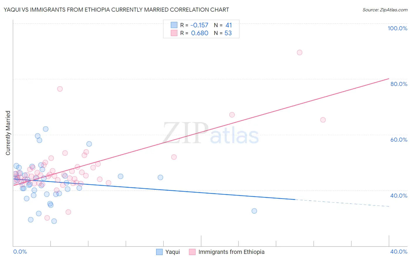 Yaqui vs Immigrants from Ethiopia Currently Married