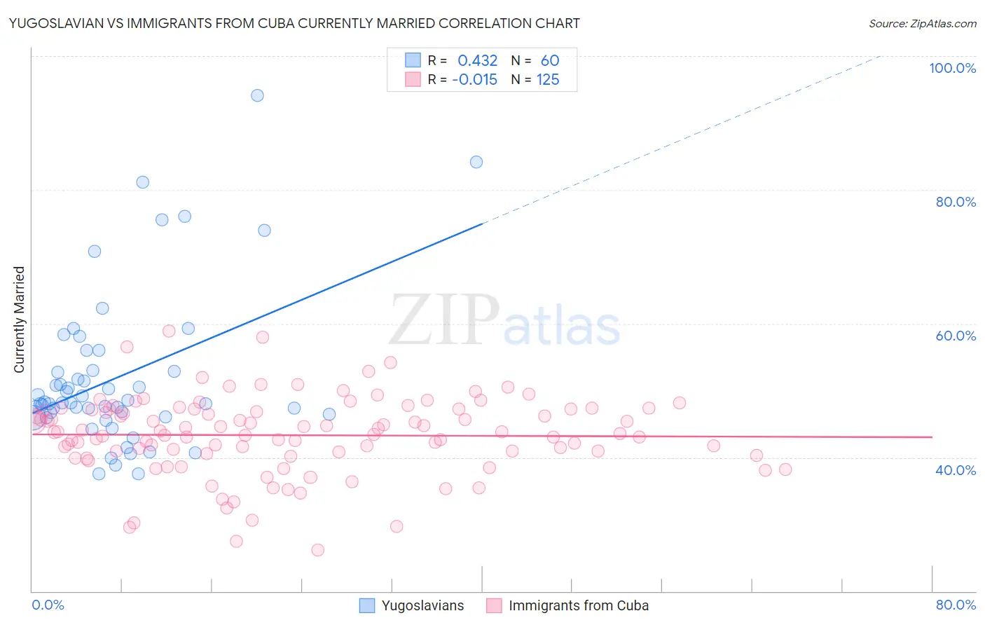 Yugoslavian vs Immigrants from Cuba Currently Married