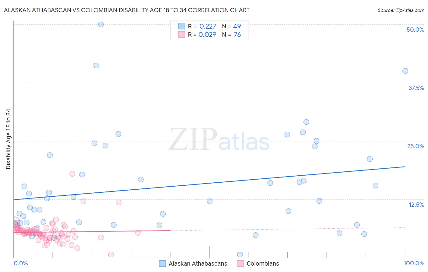 Alaskan Athabascan vs Colombian Disability Age 18 to 34