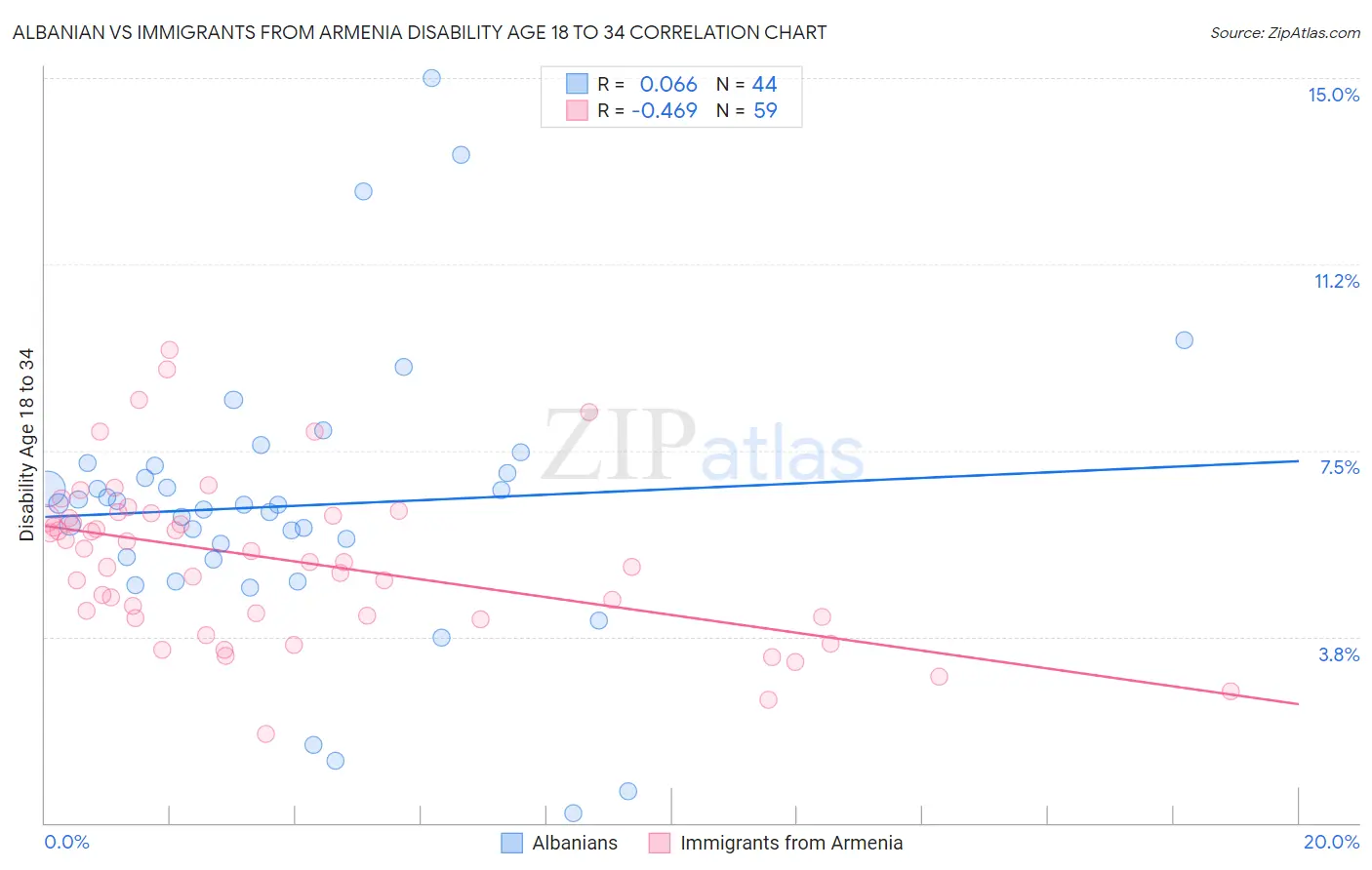 Albanian vs Immigrants from Armenia Disability Age 18 to 34