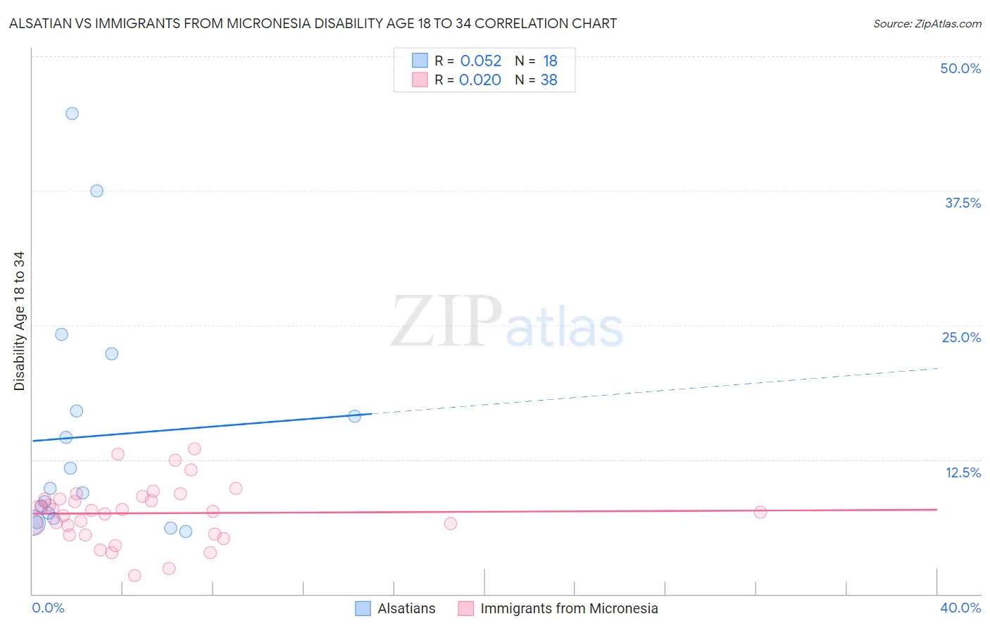 Alsatian vs Immigrants from Micronesia Disability Age 18 to 34