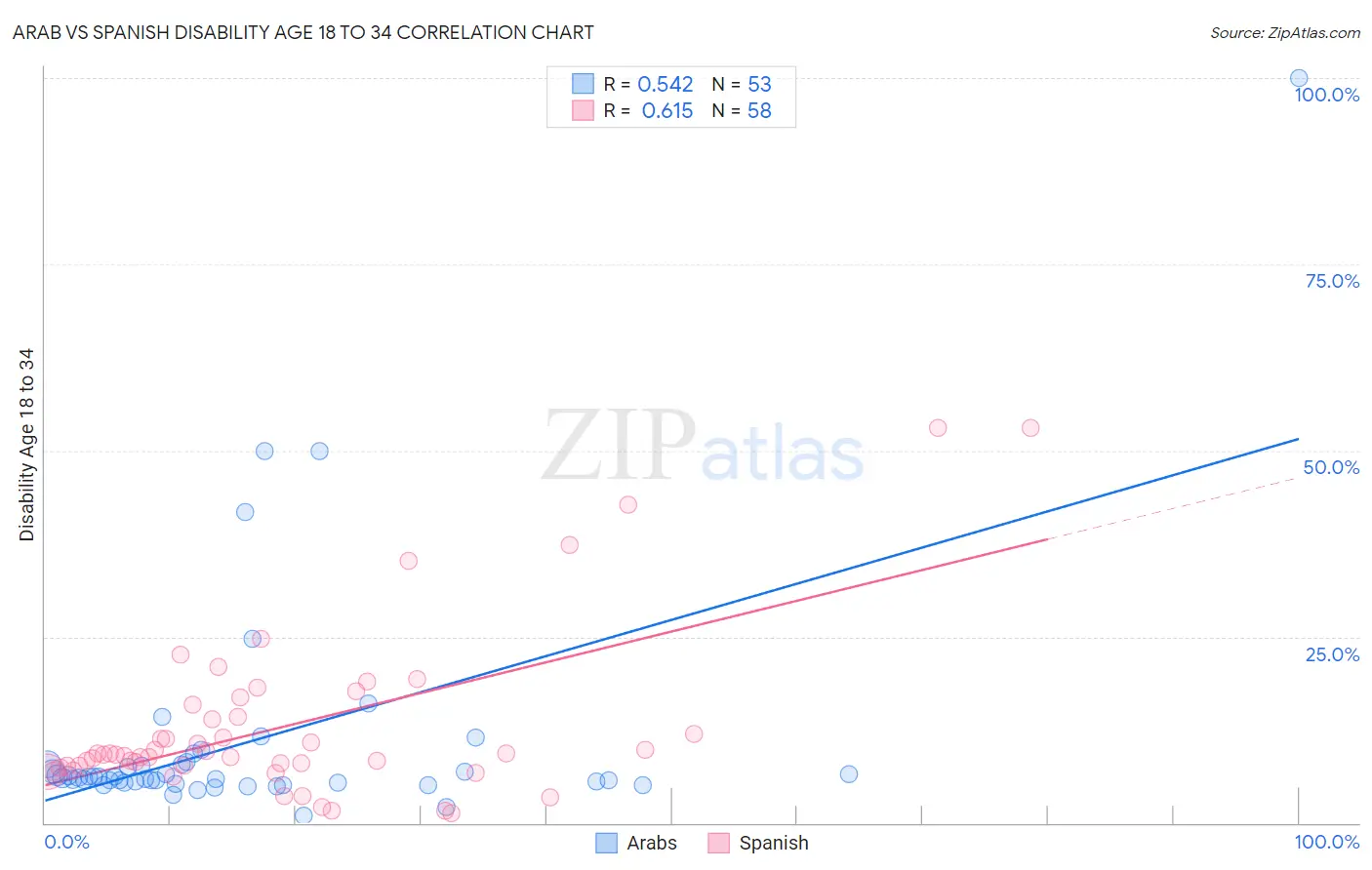 Arab vs Spanish Disability Age 18 to 34